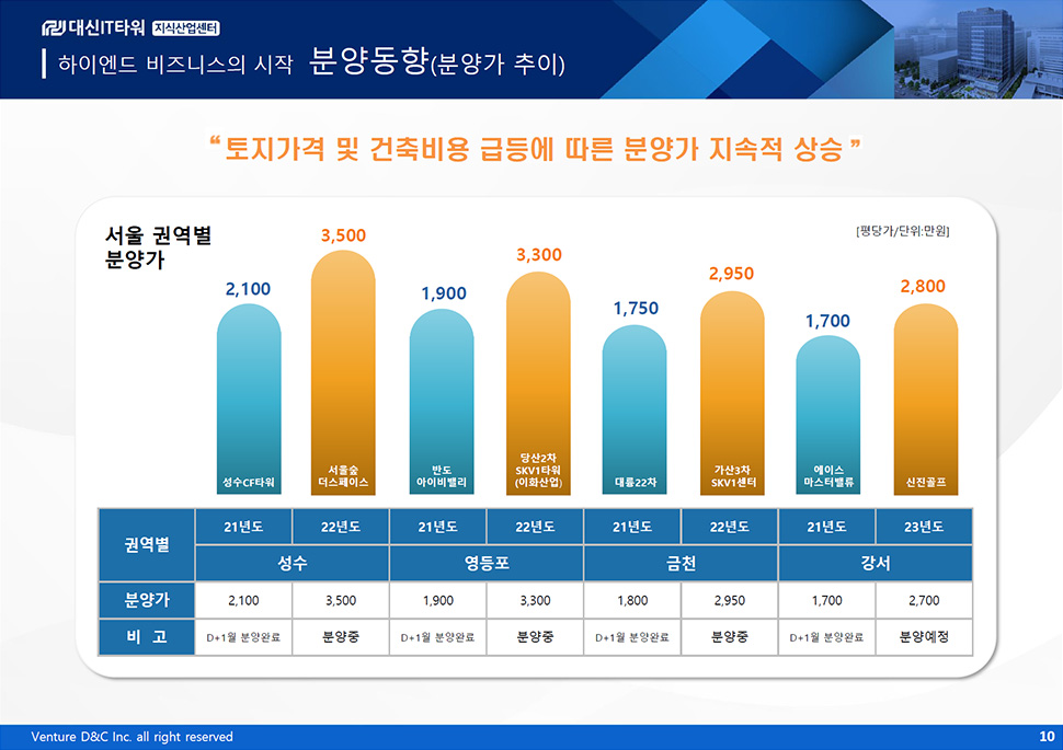 대신IT타워 분양