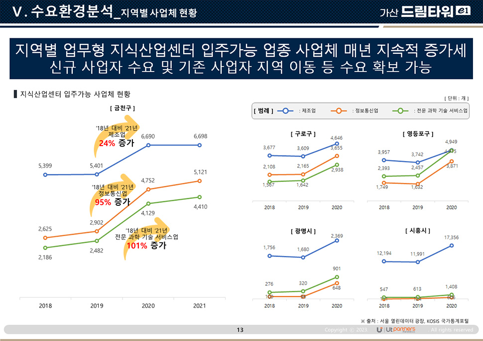 가산드림타워 분양