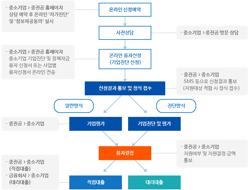 중진공 정책자금 신청