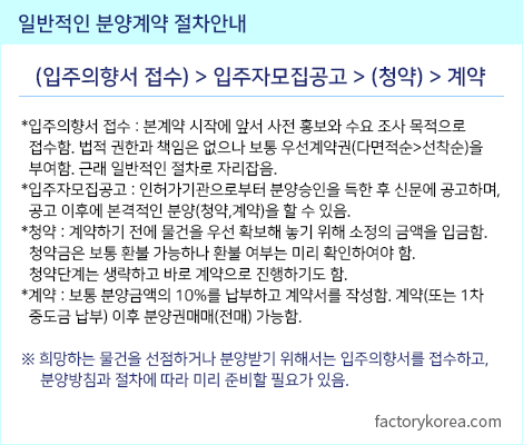 분양계약 절차안내, 입주의향서 접수, 입주자모집공고, 청약, 계약