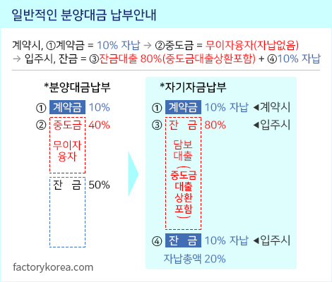 분양대금 납부안내,계약금,중도금,잔금,무이자융자,잔금대출,자기자금,자납