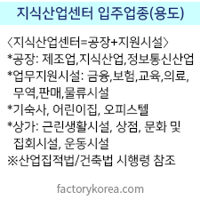 지식산업센터 입주업종(용도),공장,업무지원시설,근린생활시설,상점,기숙사,어린이집,오피스텔,문화 및 집회시설,운동시설